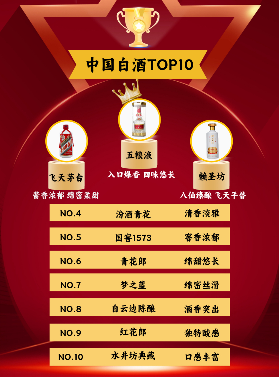 中国10大名酒排名强势出炉,五粮液重回巅峰,剑南春落榜! 1.
