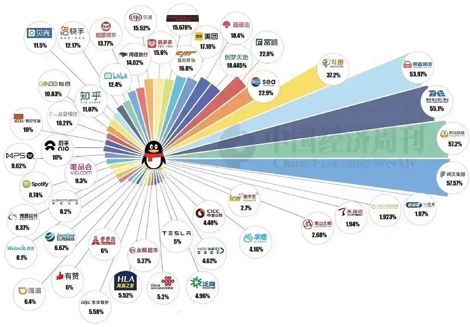 1,社交:微信,qq 2,金融:微信支付,理财通 3,实用工具:qq浏览器,腾讯