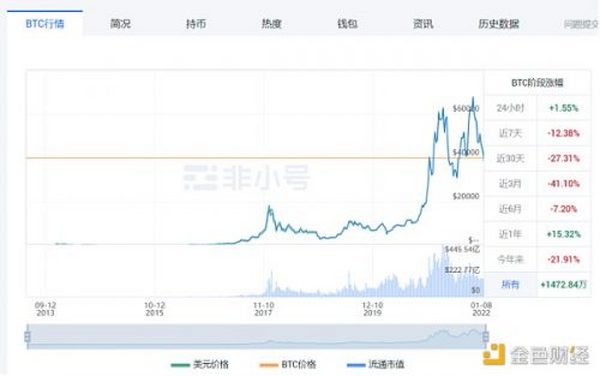 金色观察 | 加密总市值几近“腰斩” 历史上还有几次这样的情况？