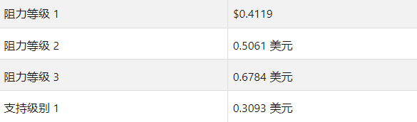 瑞波 (xrp) 价格预测 2022 – xrp 会很快达到 1 美元吗?