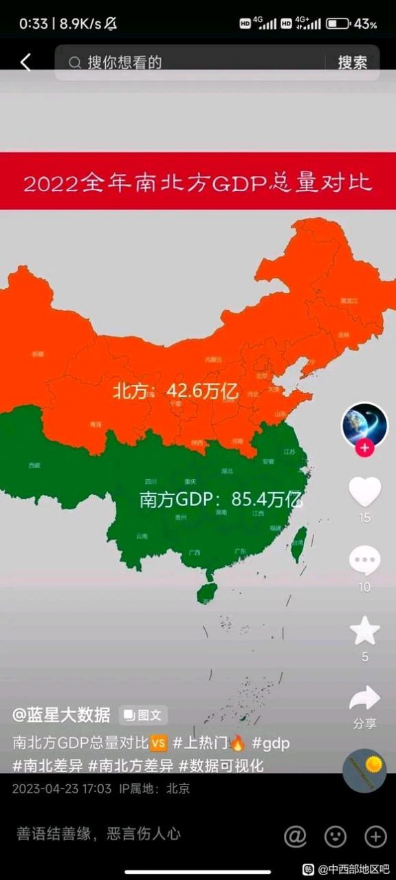 2022年我国北方经济总量为42.6万亿,南方的经济总量为85.