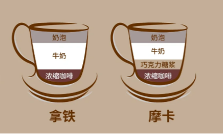 摩卡咖啡和拿铁咖啡的区别在哪?让我来告诉你答案