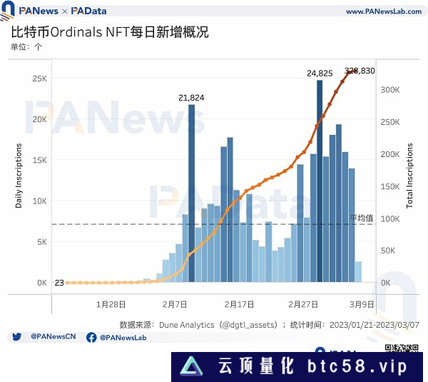 比特币NFT现状：累计总数突破32万个