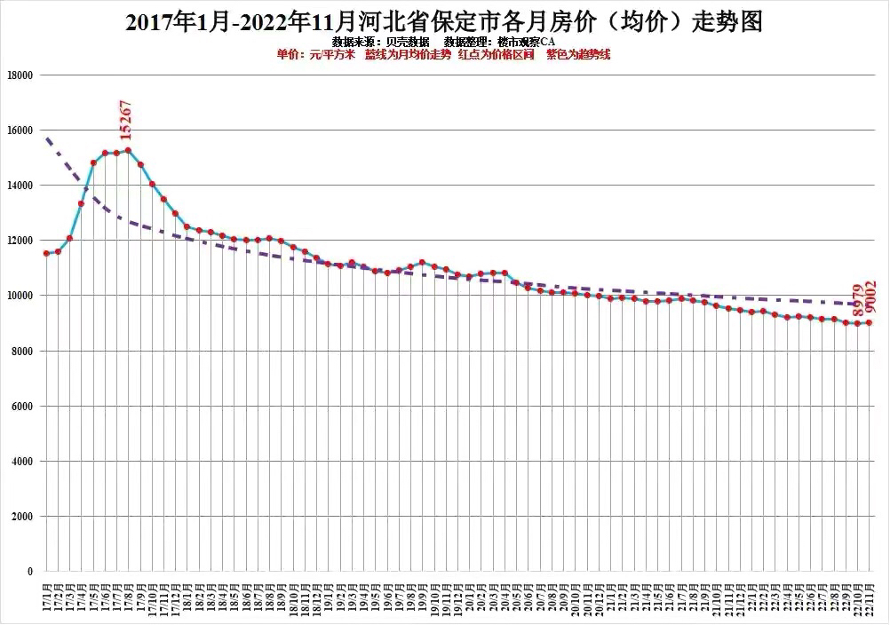 重磅!河北22年11月房價數據新鮮出爐,看六年數據誰是王者