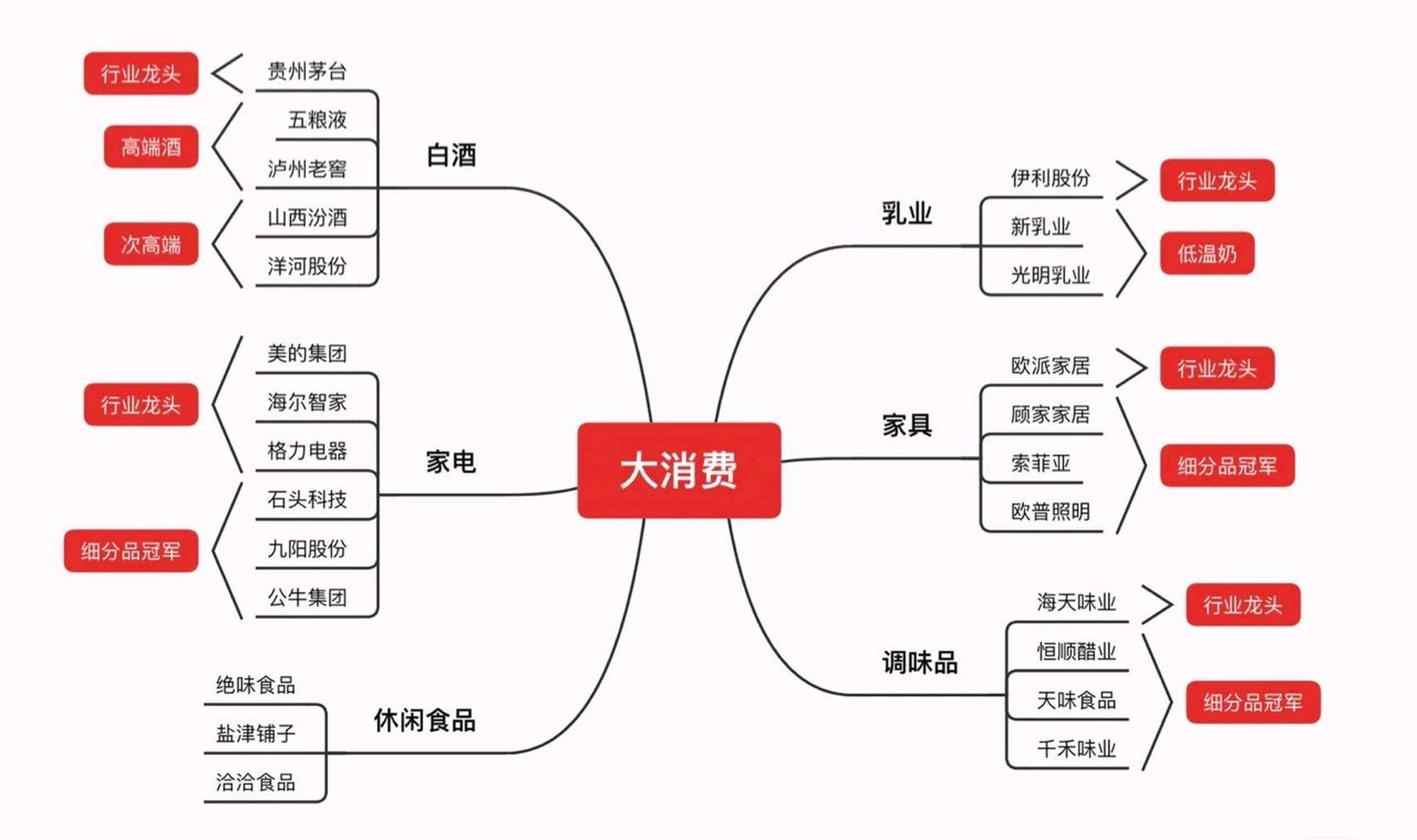 大消费-板块-个股!