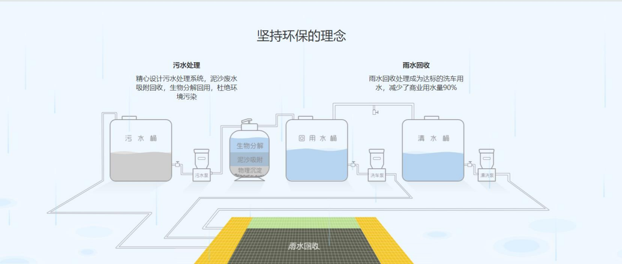 洗车循环水系统图解图片