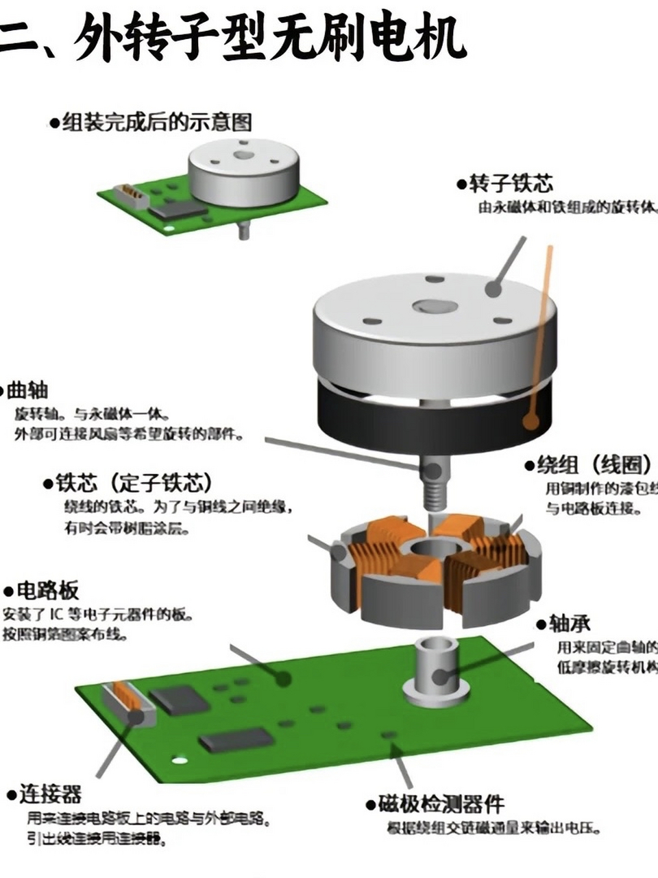 四张图带大家了解无刷电机结构