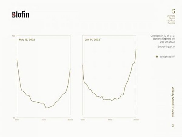 Blofin: 美联储大幅加息后加密市场走势 12月或是转折点