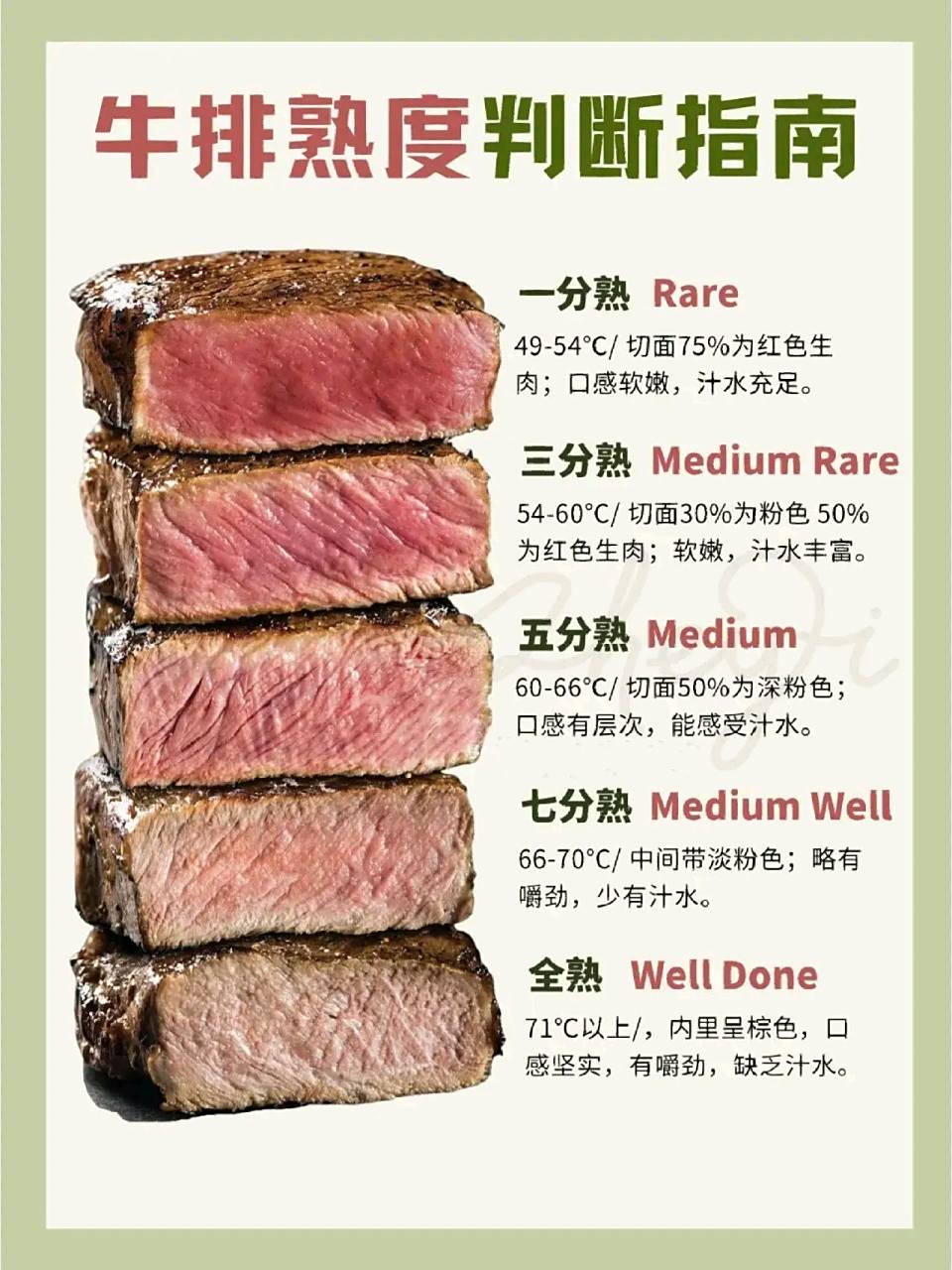 牛排熟度判断指南,牛排部位分布图,食用牛排礼仪 你喜欢吃几分熟的
