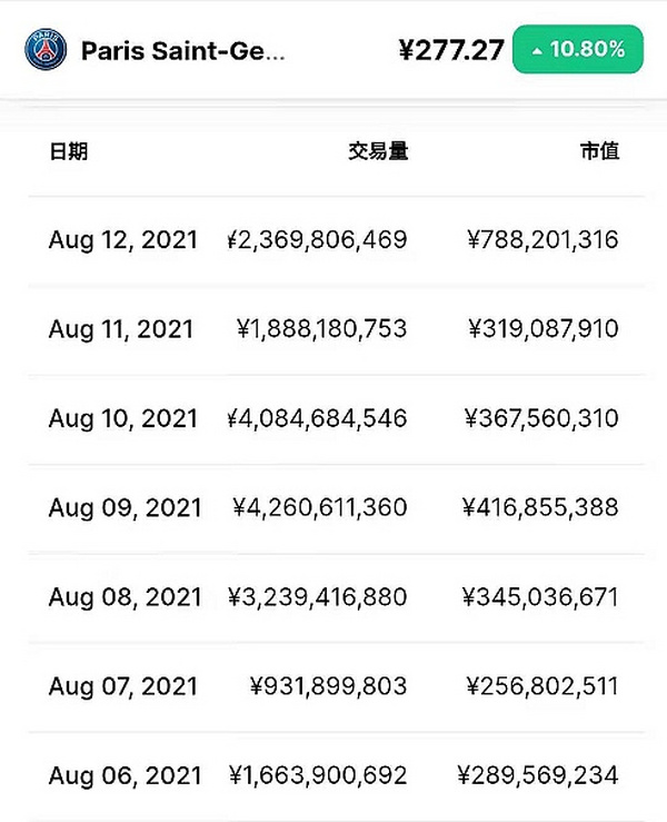 梅西转会搅动币圈 这款虚拟货币七天内被爆买近200亿元