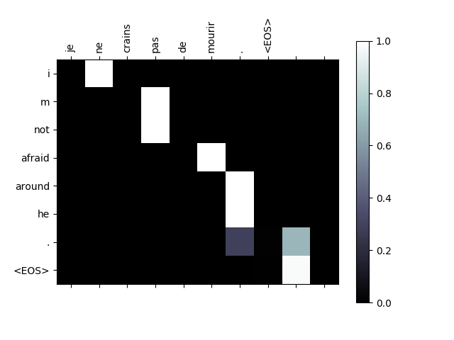 完全解析RNN, Seq2Seq, Attention注意力机制