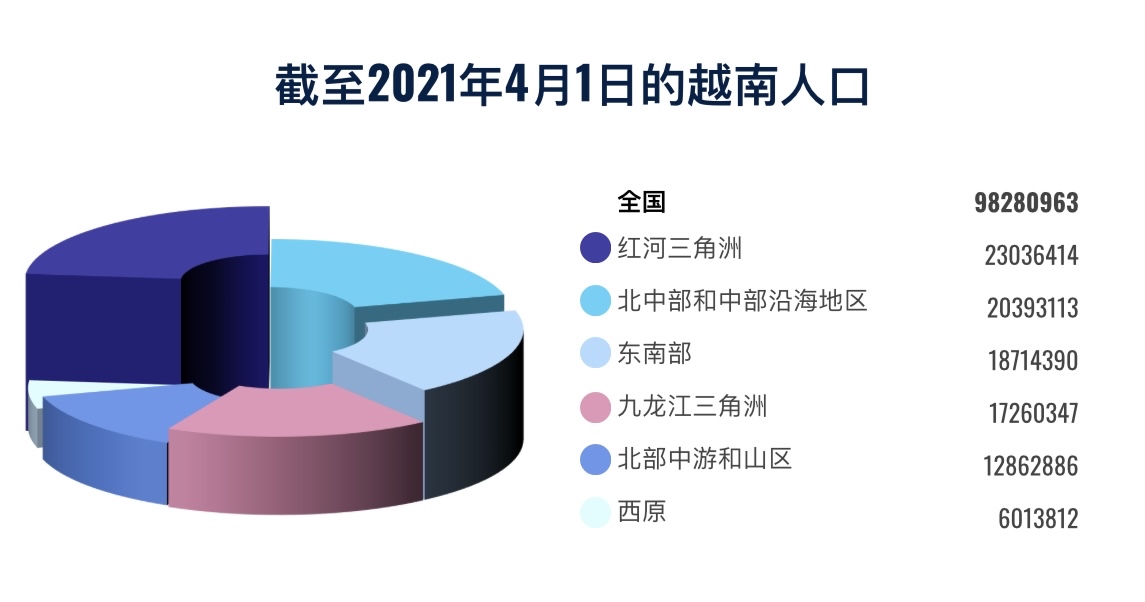 2022年越南人口规模和人口结构