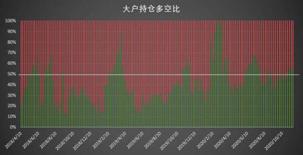 比特币持仓周报：大型机构坚定追涨，散户逆势搏空草草收场