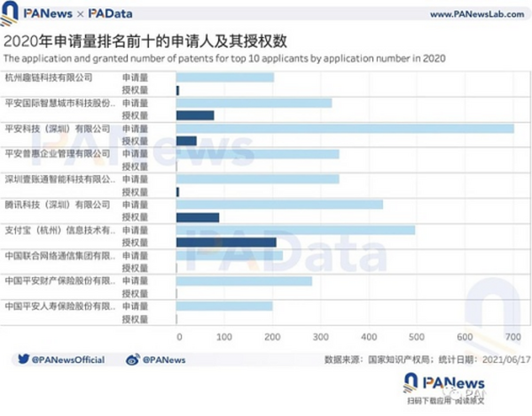 中国区块链专利全景：申请量年增长超41% “广北浙苏沪”格局今年或延续