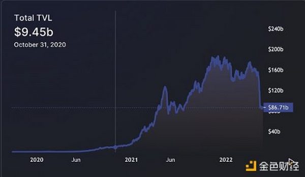 金色观察｜牛熊轮转：DeFi叙事结束了吗？