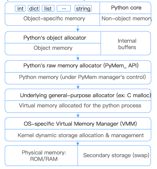 90%的人不懂！Python 垃圾回收机制与原理解析，原来是这样的。