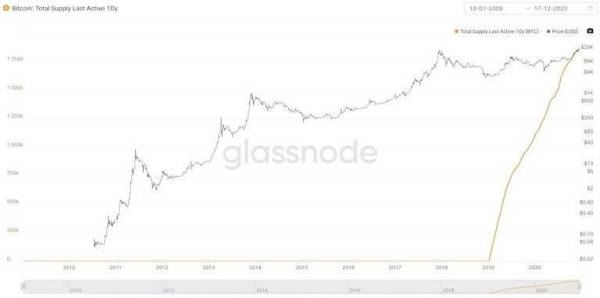 占总流通量10%的比特币超10年未动 它们的命运如何？