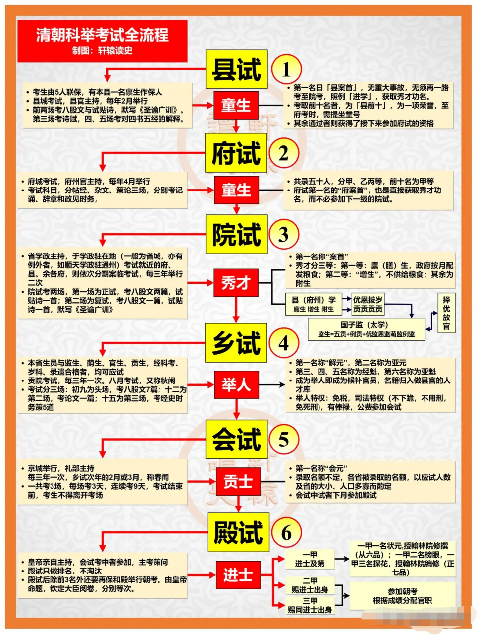 古代科举考试流程图片