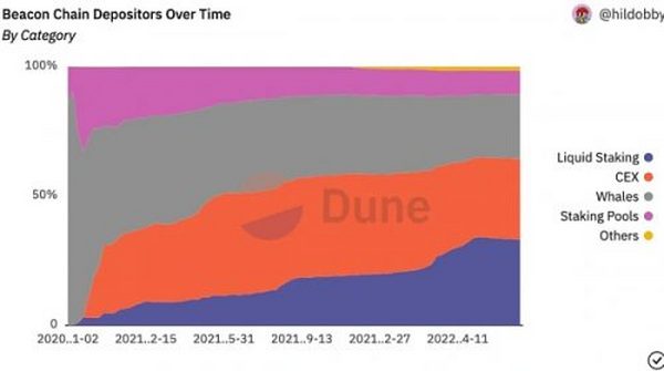 以太坊状态：复盘以太坊 2022 Q2