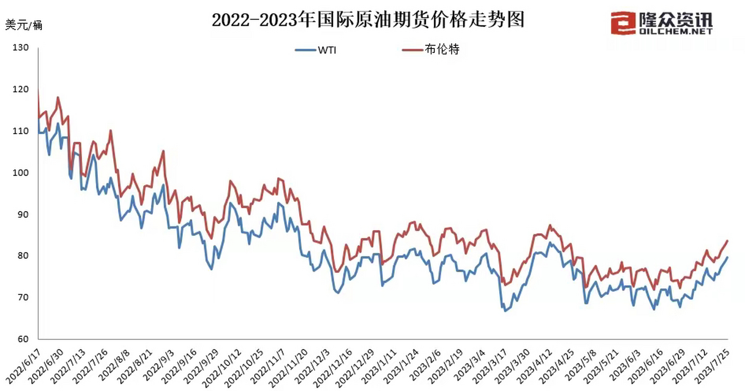 汽油价格变动趋势图图片