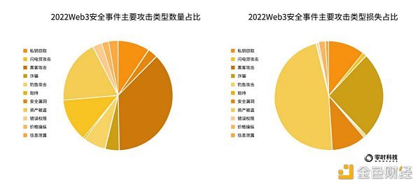 《2022年全球Web3行业安全研究报告》正式发布