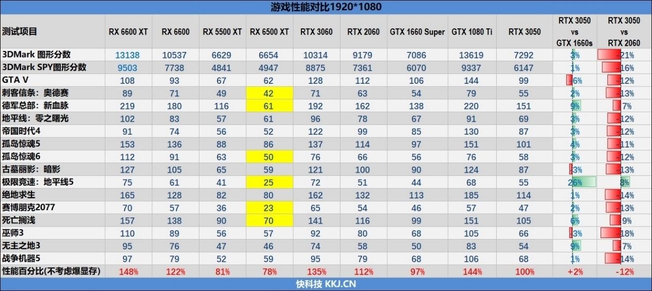 2022.10電腦顯卡天梯圖