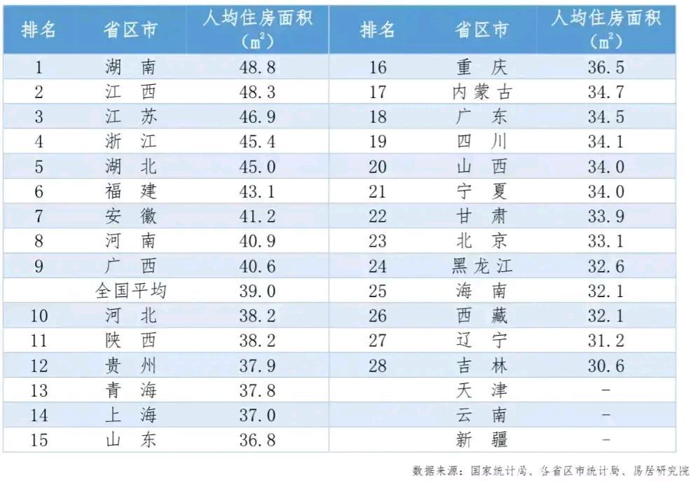 各省份人均住房面積排名,湖南第一,廣西超平均,海南靠後