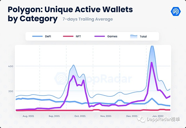 2022年1月Dapp行业报告