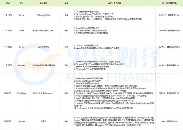 从AC疯狂整合DeFi项目，推演市场可能出现新趋势