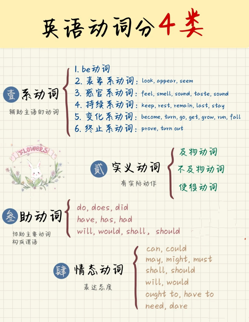 英语里动词分4类 系动词 实义动词 助动词 情态动词