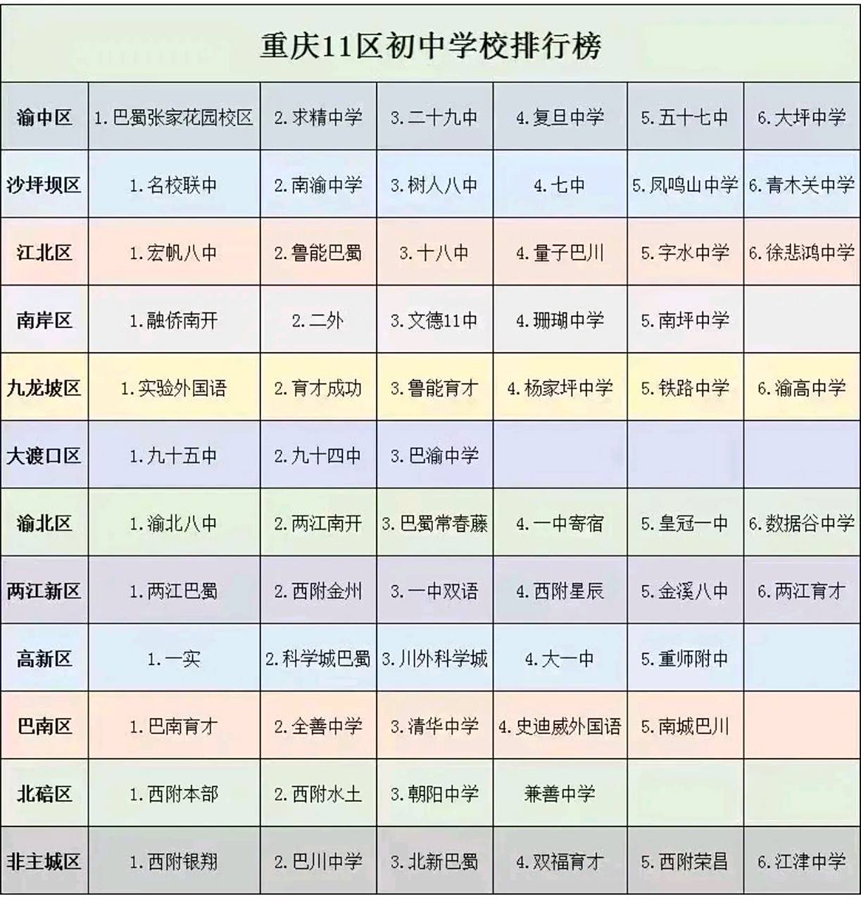 我看了一下重庆最好的初中排名,我发现好像还挺有道理的,也不知道