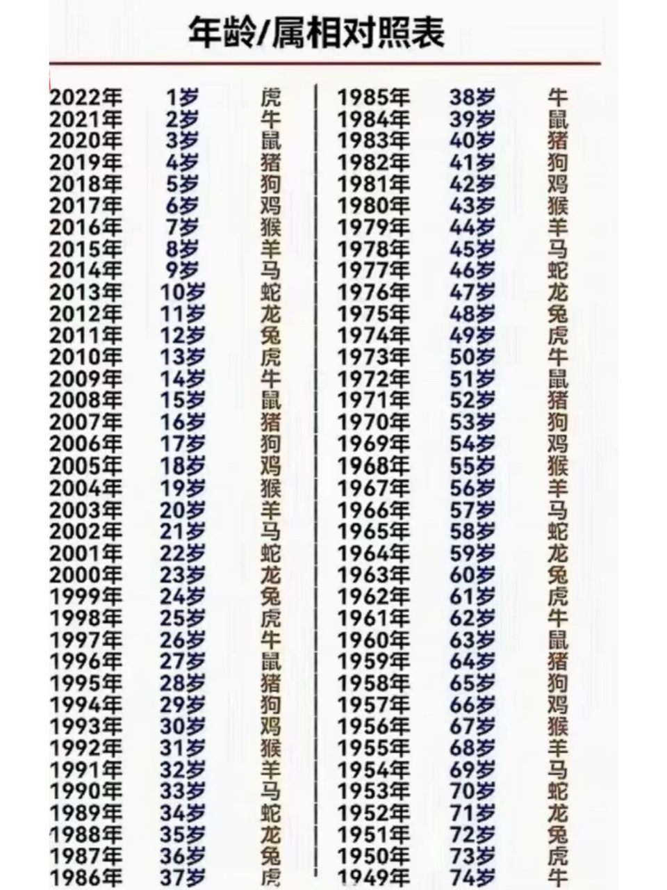 年龄/属相对照表 有没有跟我一样不会属属相的我要不看这些我都不知道