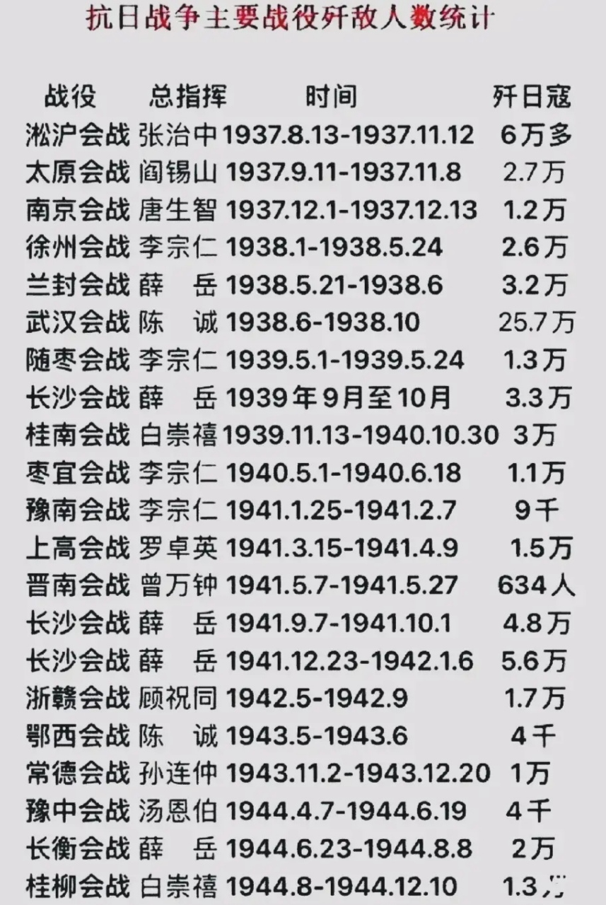 抗战时期,正面战场的22场大会战总指挥,时间,歼敌数量一览.