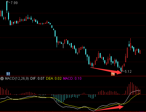 macd背离是什么意思图解 macd背离指标怎么看