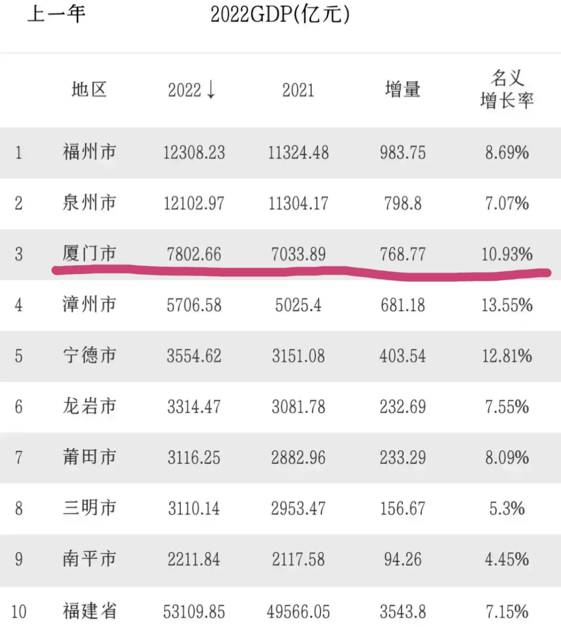 2022年厦门gdp增幅10.