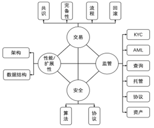 从美联储央行数字货币思想看区块链设计原则：下一代区块链系统（一）