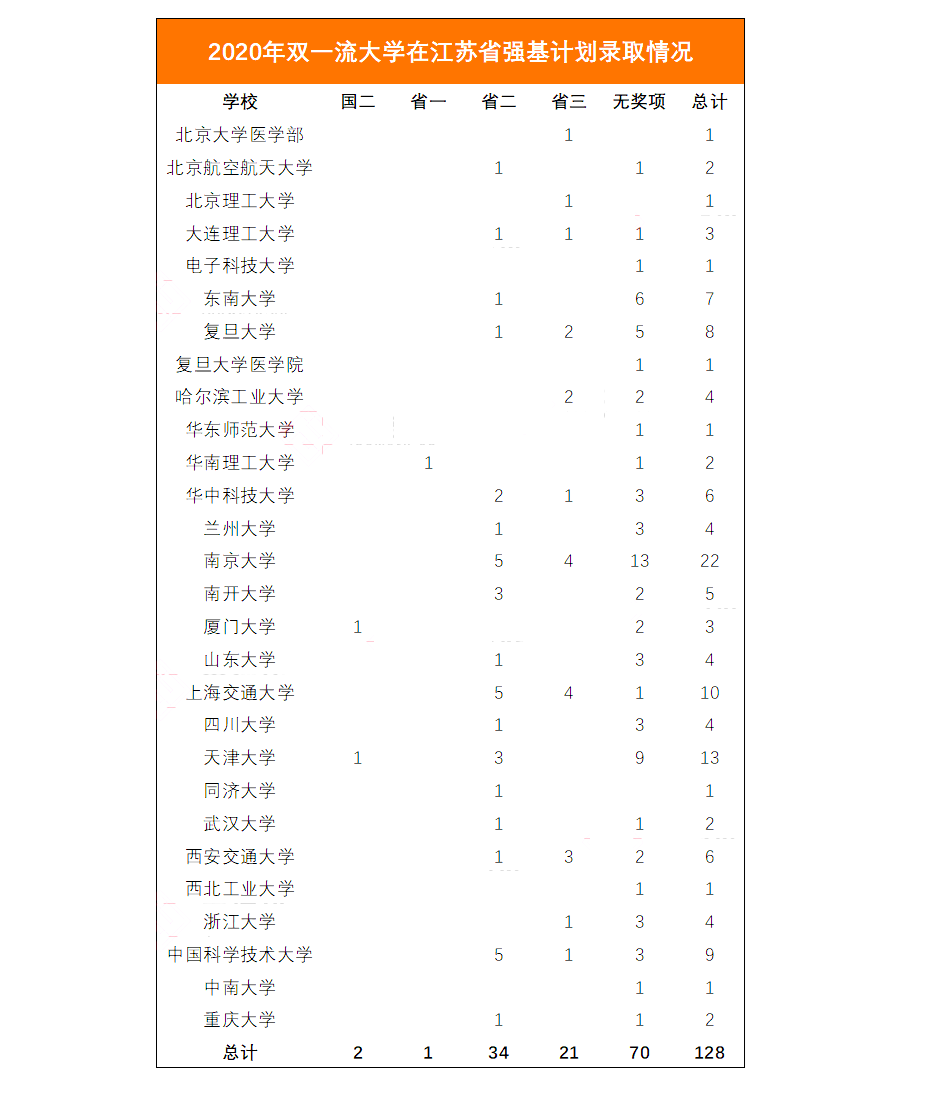 清北强基计划录取数据曝光:91%为竞赛生,省二,省三占46!