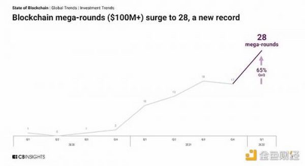 13 张图看懂 2022 年一季度区块链行业投融资趋势