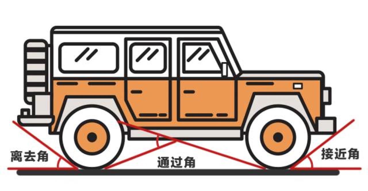每天认识一个汽车知识——汽车通过性