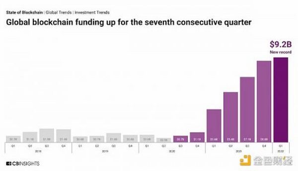 13 张图看懂 2022 年一季度区块链行业投融资趋势