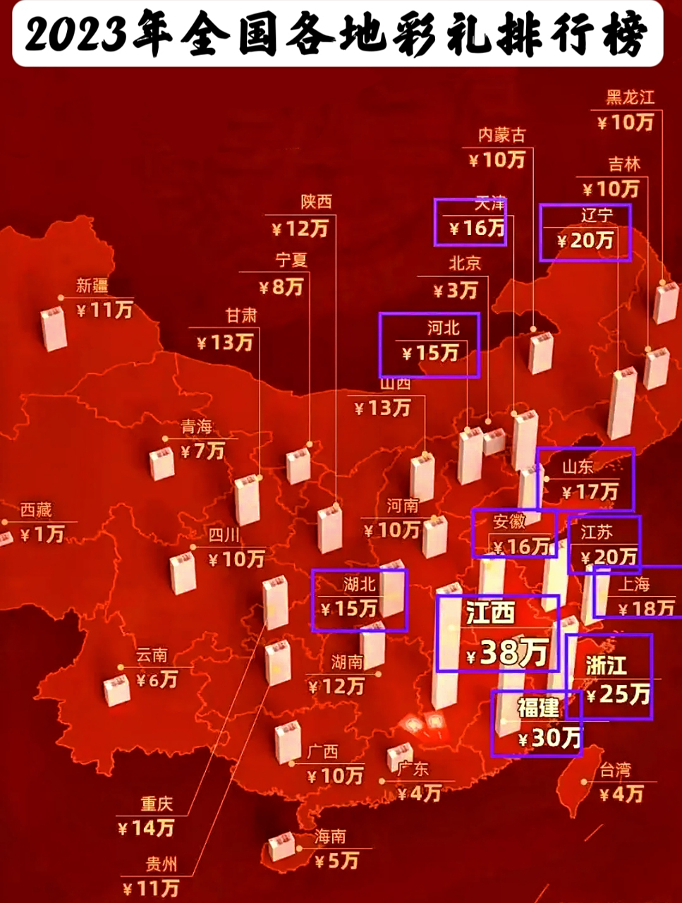 2023年全国最新各地彩礼排行,江西依旧靠彩礼来维持经济!