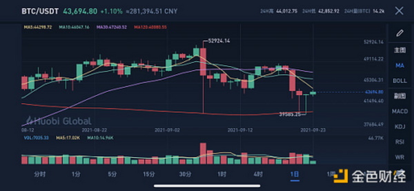 金色观察 | 美联储维持利率和刺激措施不变 BTC短线回调