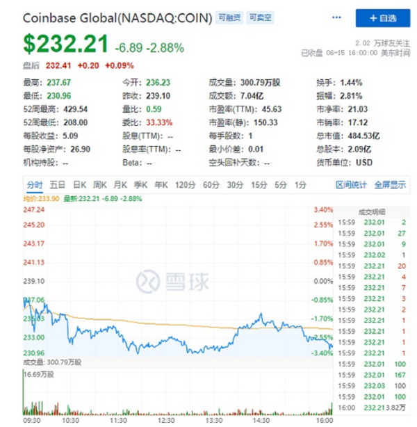 借贷热度激增 Coinbase「加密银行」野心初显