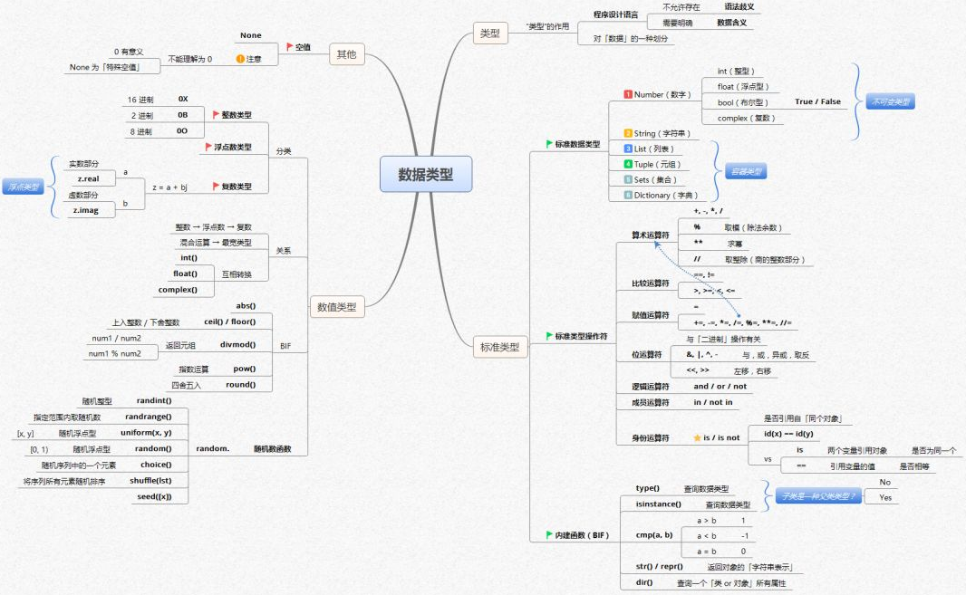 Python核心知识体系14张思维导图