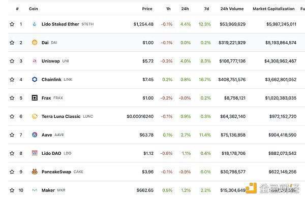 金色Web3.0日报 | OpenSea已支持基于BNB Chain的NFT