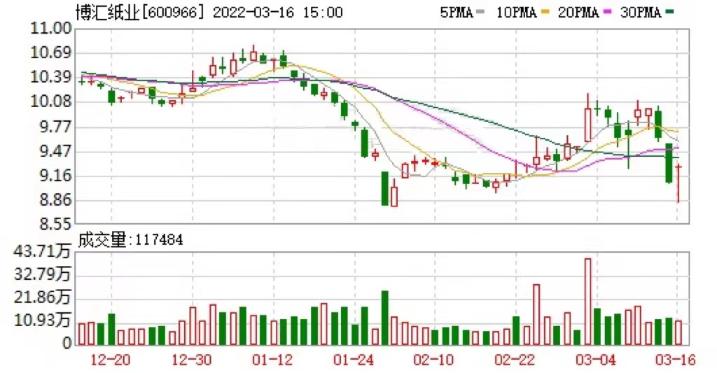 博汇纸业03月15日被沪股通减持24.73万股