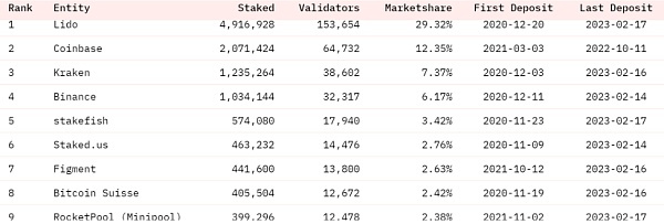 ETH链上数据回暖 Staking监管利好去中心化质押 ETH链上数据回暖 Staking监管利好去中心化质押