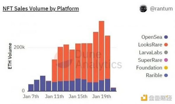 万字NFT市场报告 一起寻找下一个Opensea