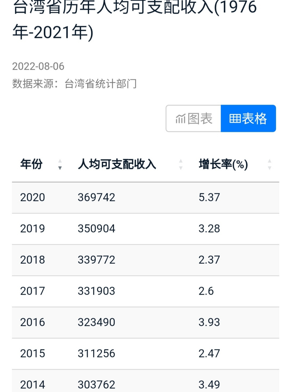 台湾人均GDP图片