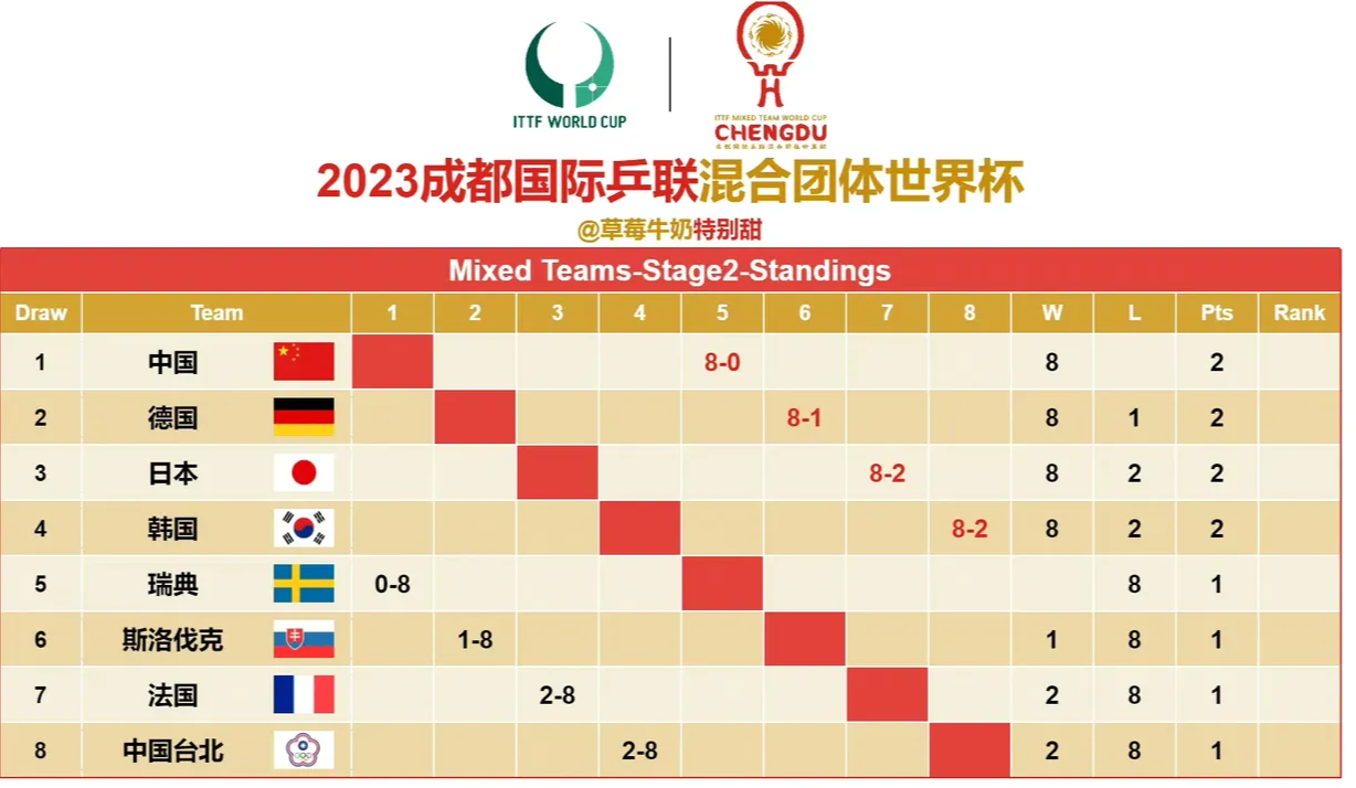 成都混合 团体世界 杯比赛规相关图片3